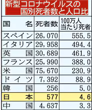 新型コロナ、日本人の低死亡率に新仮説…すでに集団免疫が確立されている！？　識者「入国制限の遅れが結果的に奏功か」